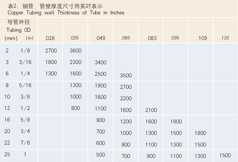 表2：銅管，管壁厚度尺寸用英寸表示